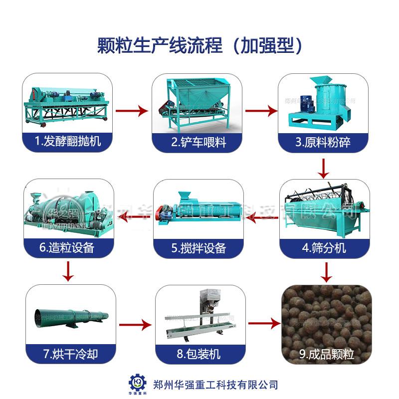 怎樣生產(chǎn)出受市場(chǎng)歡迎的顆粒有機肥？
